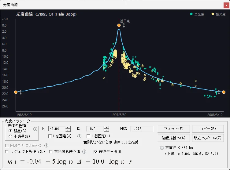 C/1995 O1 (Hale-Bopp) の光度曲線。1986年から2008年までの観測点に当てはめた曲線が、1997年3月30日の近日点で鋭く立ち上がり、前後に長い裾を引いている